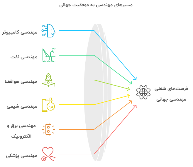 رشته‌های مهندسی پولساز و مناسب برای مهاجرت