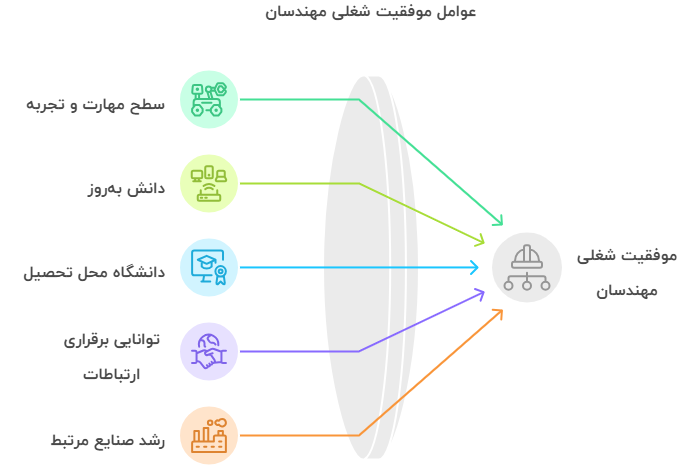 عوامل تعیین‌کننده در موفقیت شغلی مهندسان