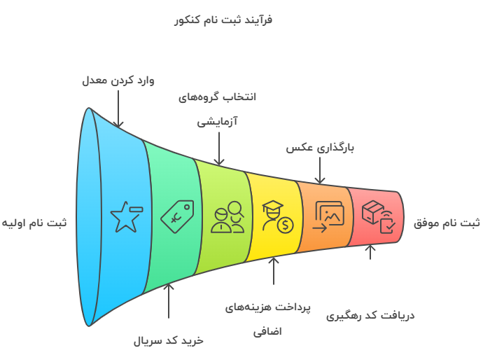 نکات مهم و اشتباهات رایج در نحوه ثبت نام کنکور 1405