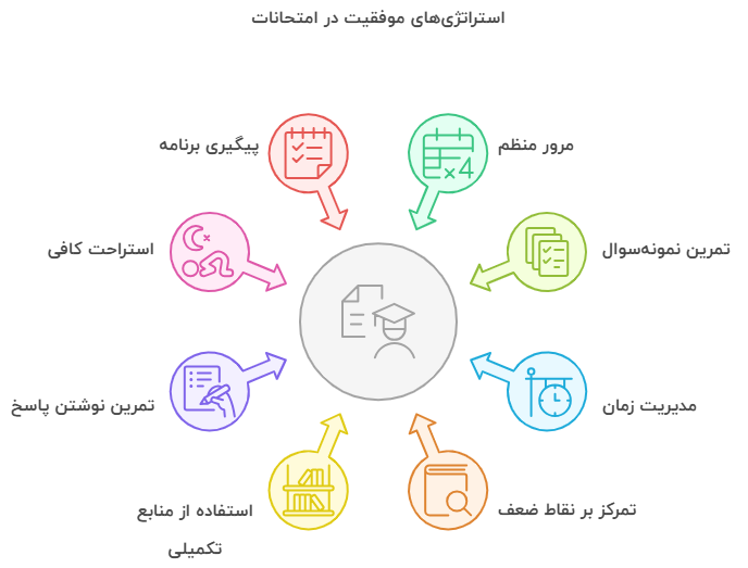نکات کلیدی برای آمادگی و موفقیت در امتحانات شهریور 1404