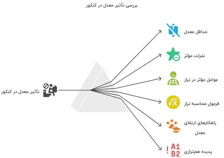 نکات کلیدی درباره تأثیر معدل در کنکور