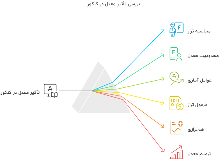 نکات کلیدی درباره تأثیر معدل در کنکور