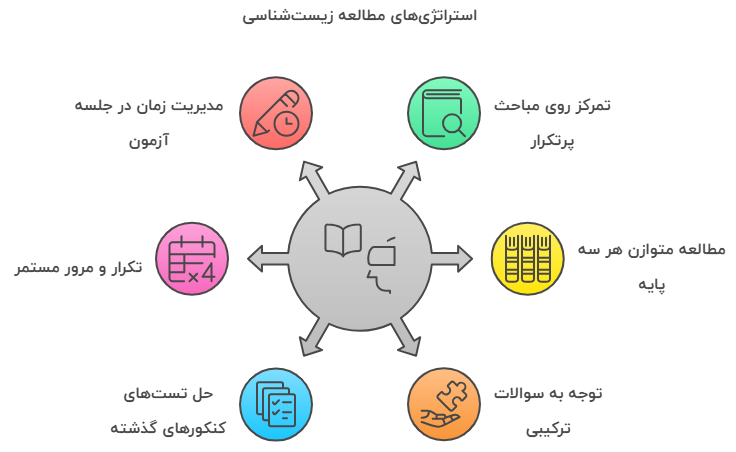 مطالعه زیست‌شناسی بر اساس بودجه‌بندی کنکور تجربی