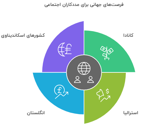 چشم‌انداز مهاجرت تحصیلی و کاری رشته مددکاری اجتماعی