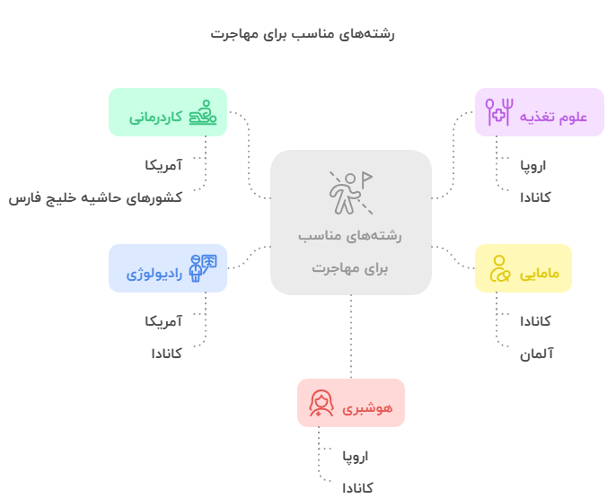 چه رشته‌های دیگری برای مهاجرت مناسب هستند؟
