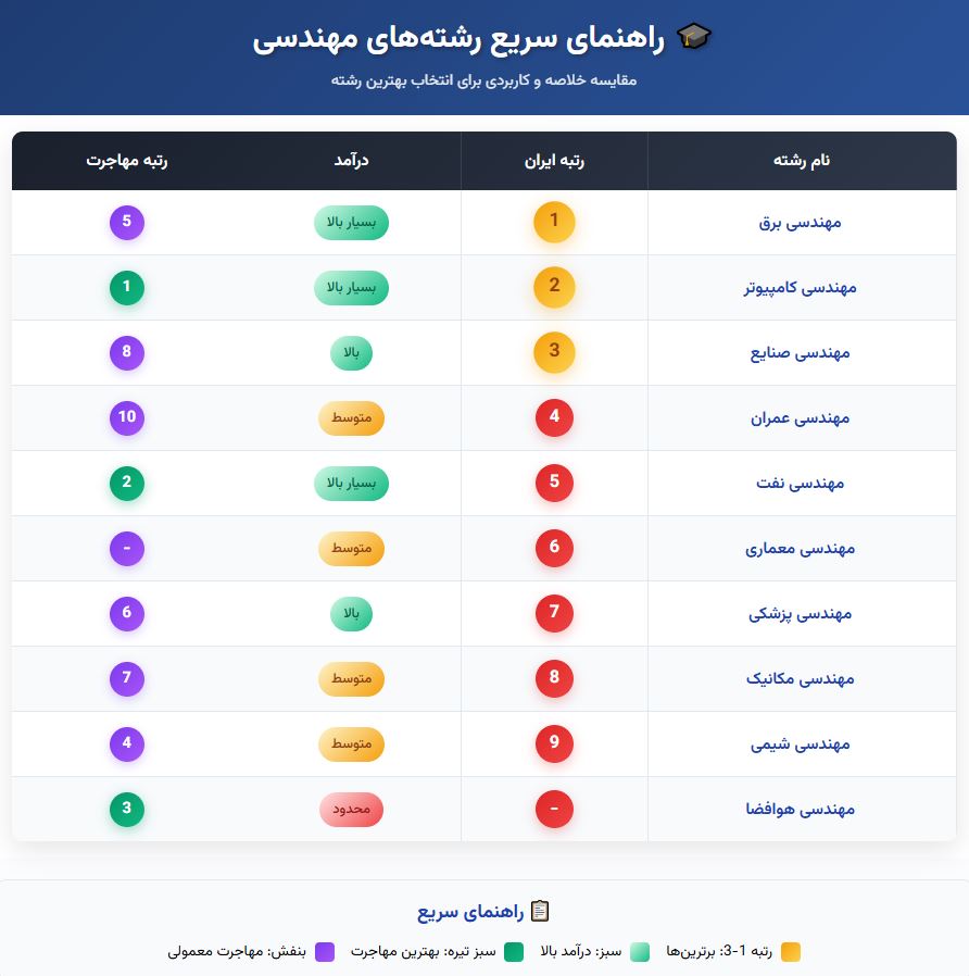 بهترین رشته مهندسی در یک نگاه
