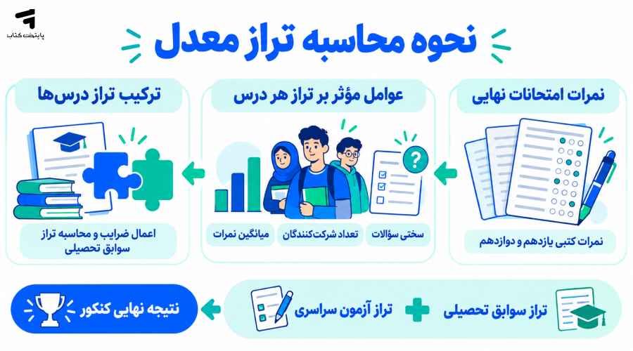 معدل ۲۰ نهایی چه ترازی دارد