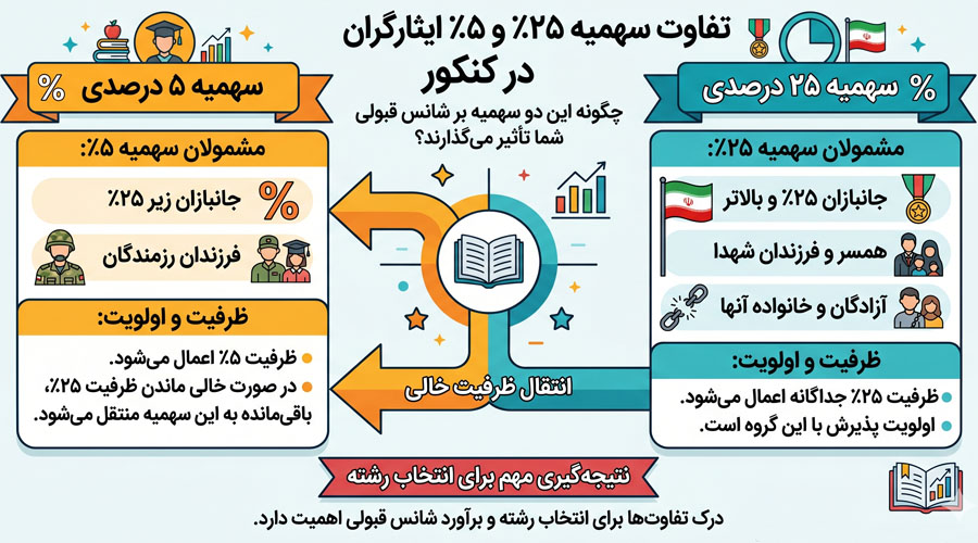 تفاوت اصلی سهمیه ۵ درصدی و سهمیه ۲۵ درصدی ایثارگران