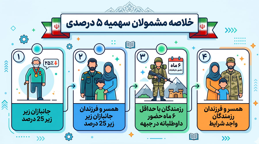 خلاصه مشمولان سهمیه ۵ درصدی