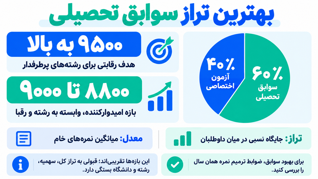 تراز سوابق تحصیلی چند باشه خوبه