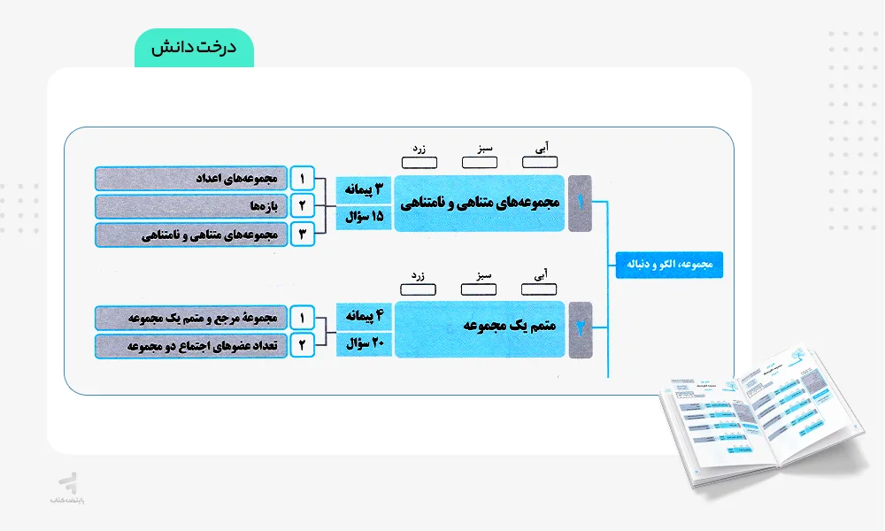 درخت دانش پرتکرار ریاضی دهم