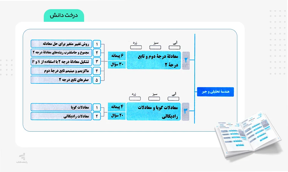 درخت دانش پرتکرار ریاضی یازدهم تجربی