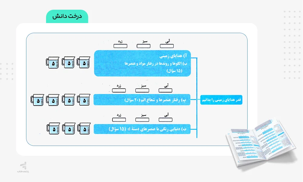 درخت دانش پرتکرار شیمی یازدهم