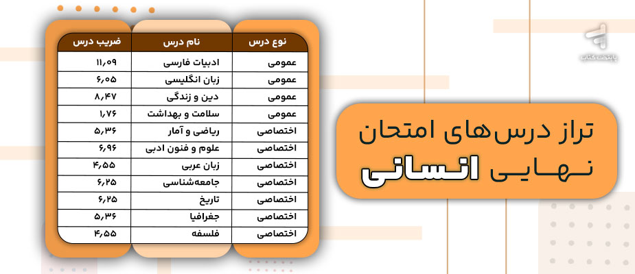تراز درس های امتحان نهایی انسانی