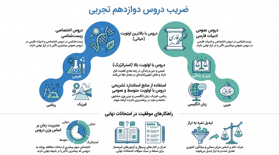ضریب دروس نهایی دوازدهم تجربی ۱۴۰۵