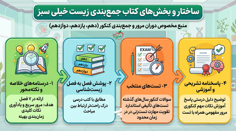 کتاب جمع بندی زیست خیلی سبز چه بخش هایی دارد؟