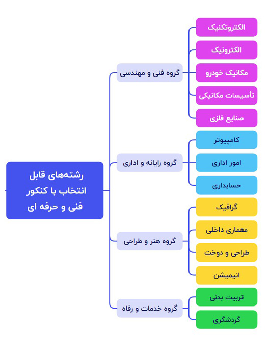 با کنکور فنی و حرفهای چه رشتههایی را میتوان انتخاب کرد؟