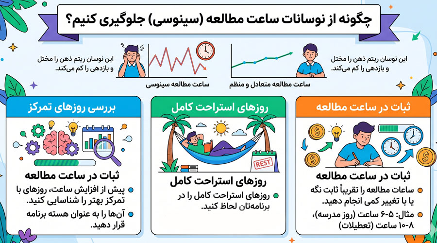 جلوگیری از ساعت مطالعه سینوسی یا نوسانی