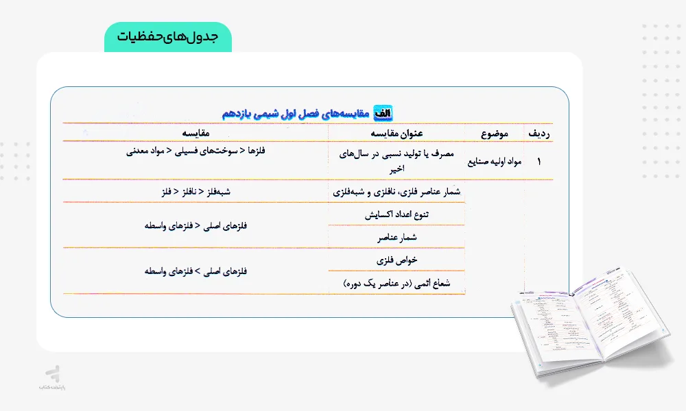 جدولهای حفظیات واجبات شیمی کنکور