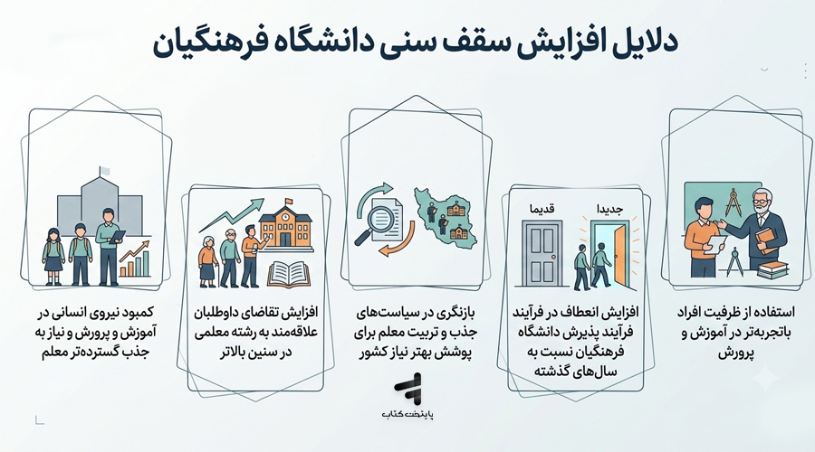 دلایل افزایش سقف سنی دانشگاه فرهنگیان در سال 1405