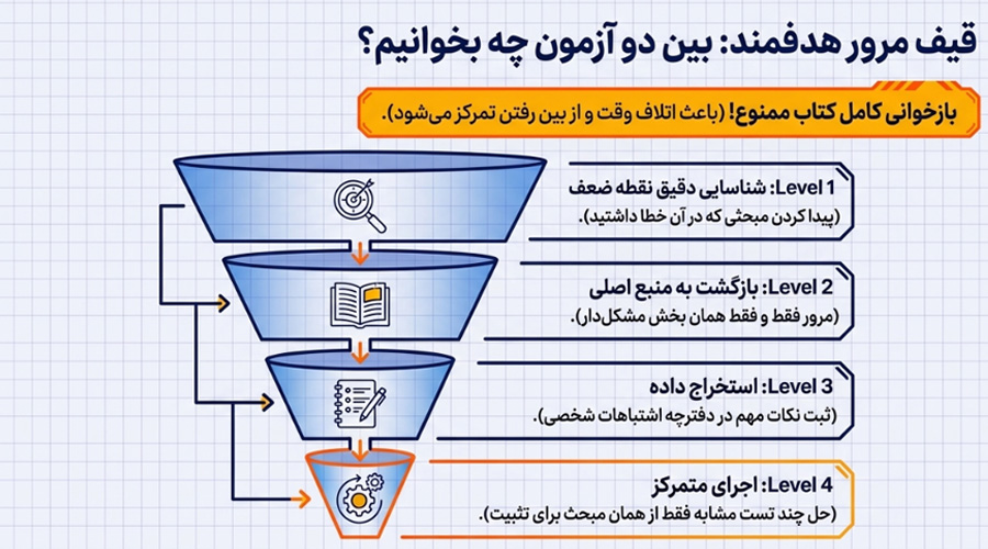 کارهایی که باید بین دو آزمون جامع انجام دهیم.