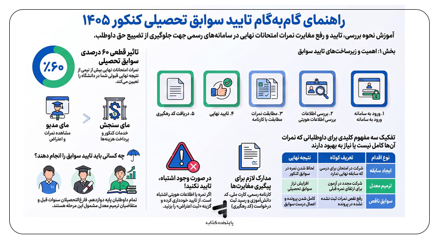 راهنمای جامع تایید سوابق تحصیلی کنکور ۱۴۰۵