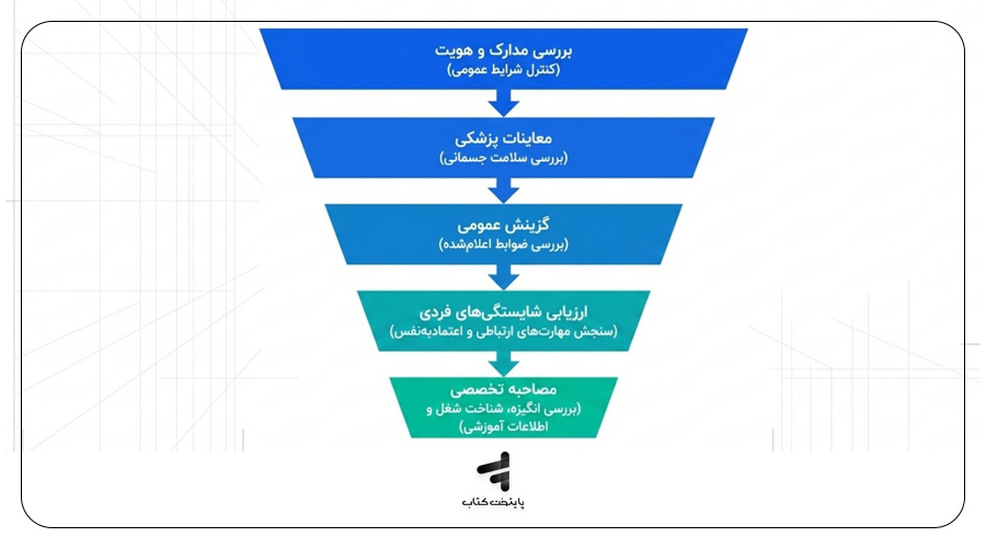 مراحل کانون ارزیابی دانشگاه