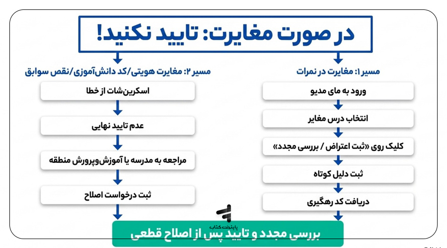 در صورت اشتباه بودن اطلاعات سوابق تحصیلی چه کنیم؟
