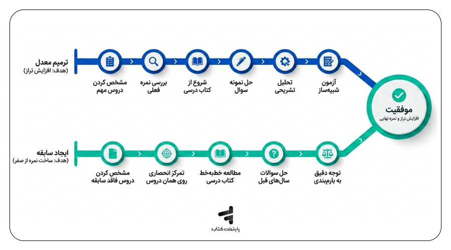 راهکار طلایی برای افزایش تراز و نمره نهایی