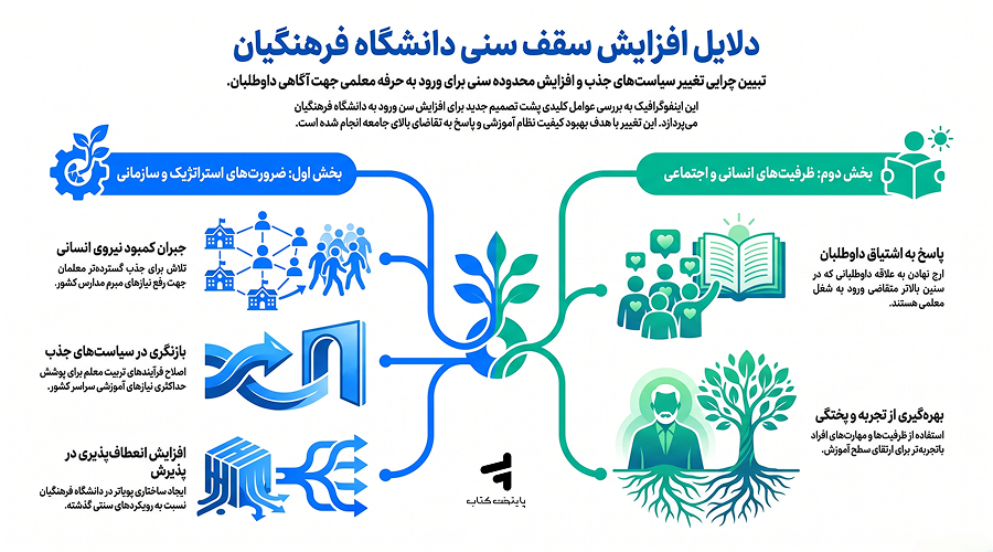دلایل افزایش سقف سنی دانشگاه فرهنگیان در سال 1405