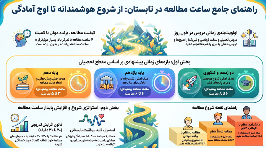 راهنمای جامع ساعت مطالعه در تابستان