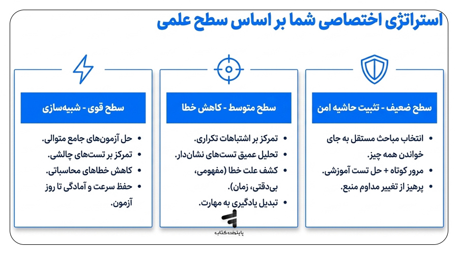 استرتژی اختصاصی شما بر اساس سطح علمی