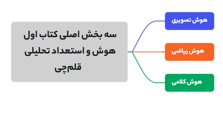 سه بخش اصلی کتاب اول هوش و استعداد تحلیلی قلم چی