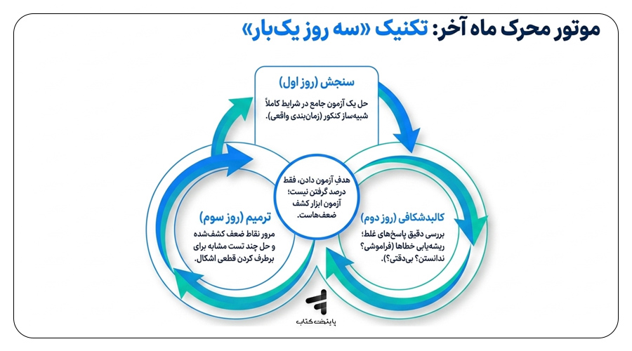 روش سه روز یکبار؛ بهترین تکنیک جمعبندی ریاضی در ماه آخر