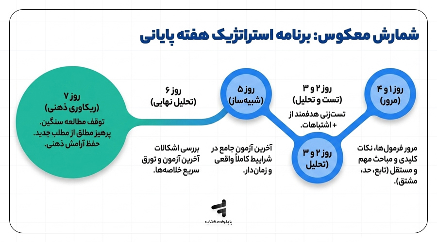مرور نهایی ریاضی در هفته آخر کنکور