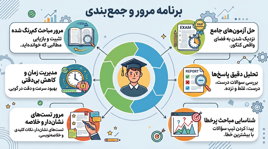 برنامه مرور و جمعبندی کنکور در ماه آخر