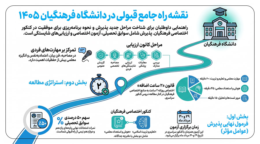 راهنمای جامع و گام به گام قبولی در دانشگاه فرهنگیان ۱۴۰۵؛ از کنکور تا مصاحبه