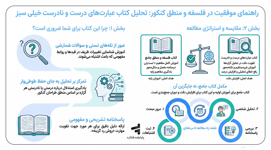 نقد و بررسی کتاب عبارت های درست و نادرست در فلسفه و منطق موضوعی خیلی سبز