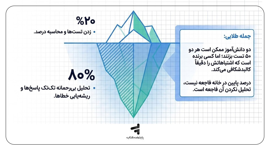 تحلیل آزمون از خود تست زدن مهمتر است.