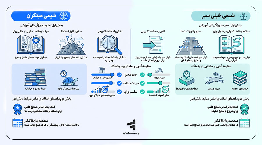 مقایسه شیمی مبتکران و خیلی سبز