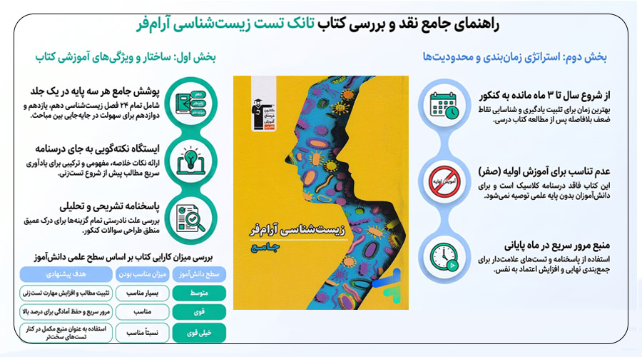 نقد و بررسی کتاب تانک تست زیست شناسی کنکور آرام فر قلم چی