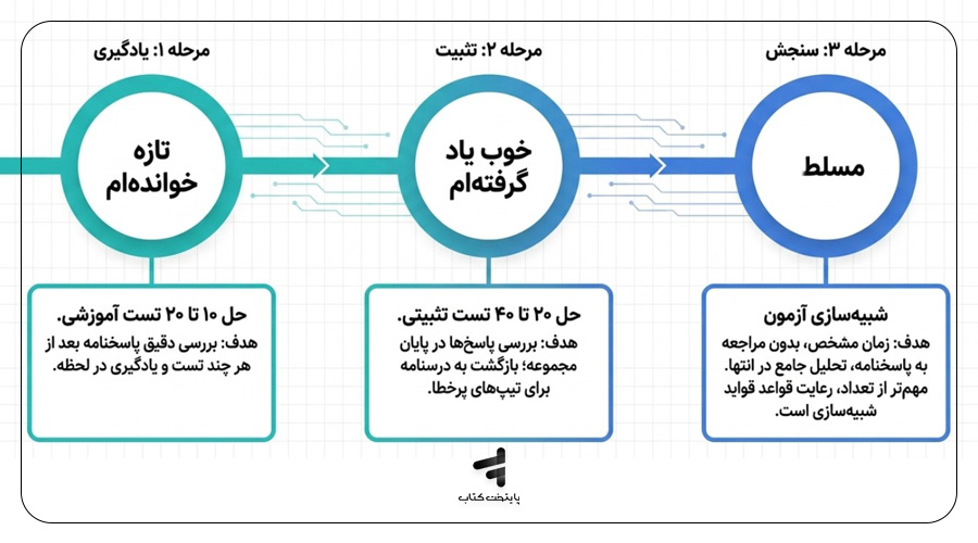 چند تست بزنیم و تستزنی را چه زمانی انجام دهیم؟