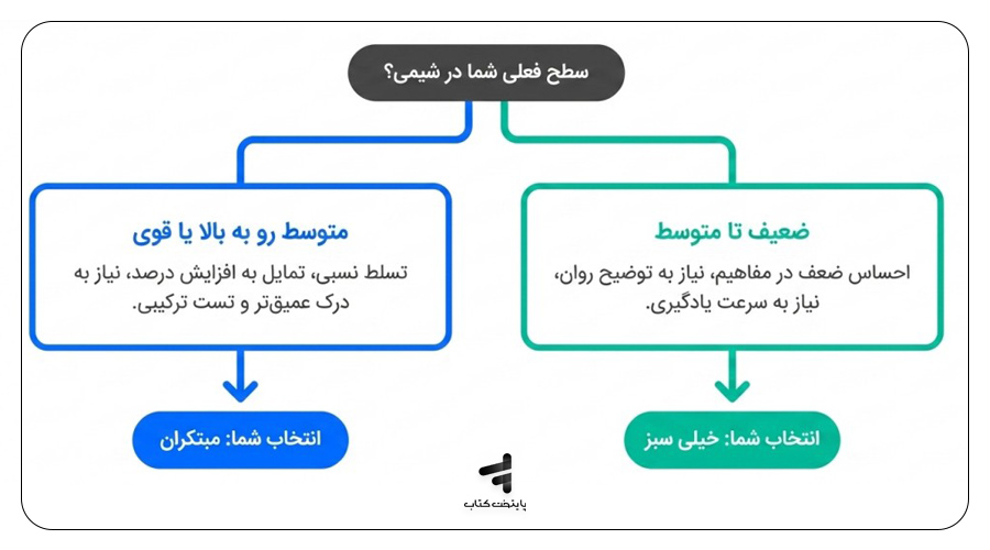 انتخاب بر اساس سطح علمی
