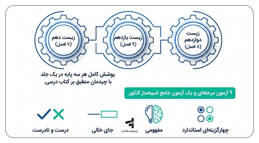 پوشش کامل زیست دهم، یازدهم و دوازدهم در یک جلد در کتاب تانک تست زیست شناسی کنکور آرام فر قلم چی