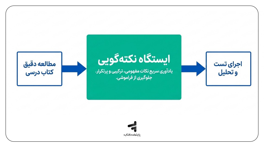 تانک تست زیست شناسی کنکور آرام فر قلم چی