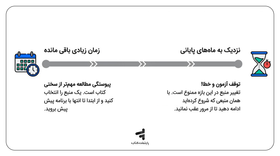 انتخاب بر اساس زمان شما