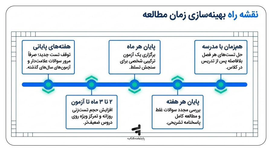 بهترین زمان شروع و روش استفاده از این کتاب در برنامه مطالعاتی چیست؟