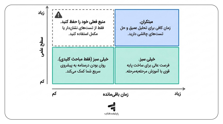 شیمی مبتکران بخریم یا خیلی سبز؟ انتخاب بر اساس سطح علمی و زمان شما