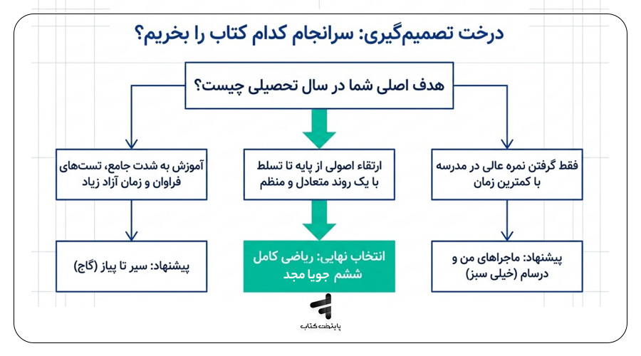 انتخاب بین کتابهای کمک درسی ریاضی ششم بیشتر به هدف شما از خرید منبع بستگی دارد.
