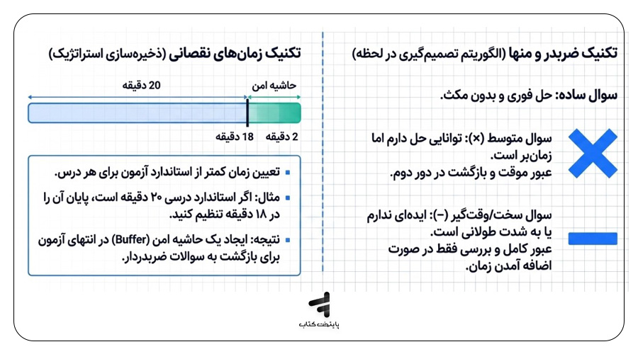 مدیریت زمان با تکنیک ضربدر و منها و زمانهای نقصانی